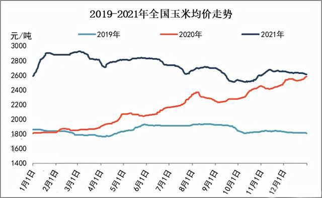 玉米供求關(guān)系影響著價(jià)格，2022年我國(guó)玉米播種面積和產(chǎn)量或?qū)⒊掷m(xù)增加(圖3)